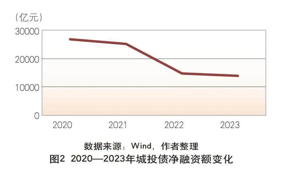 城投债投资风险分析及应对策略
