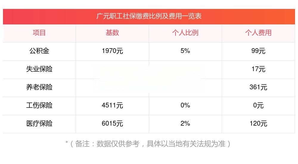 2024~2025年广元社会保险缴费最新标准（缴费基数+缴费比例）