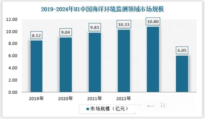 我国海洋生态环境保护行业发展取得成效 监测与保护修复是当前两大发展重点