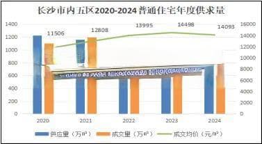 市场研究||2024年长沙房地产市场分析