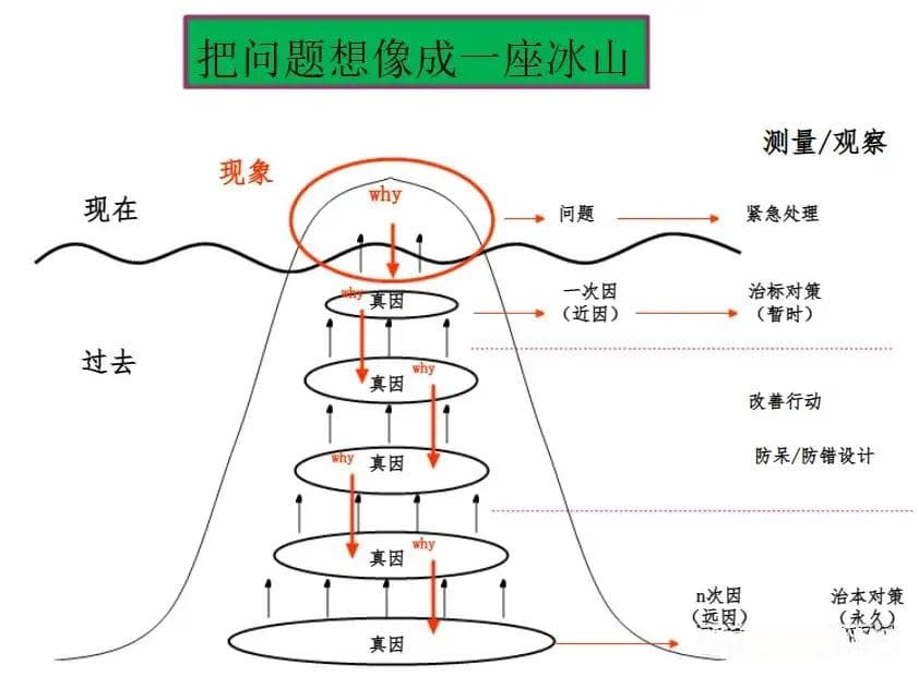 5WHY分析法｜质量问题分析与解决必备工具