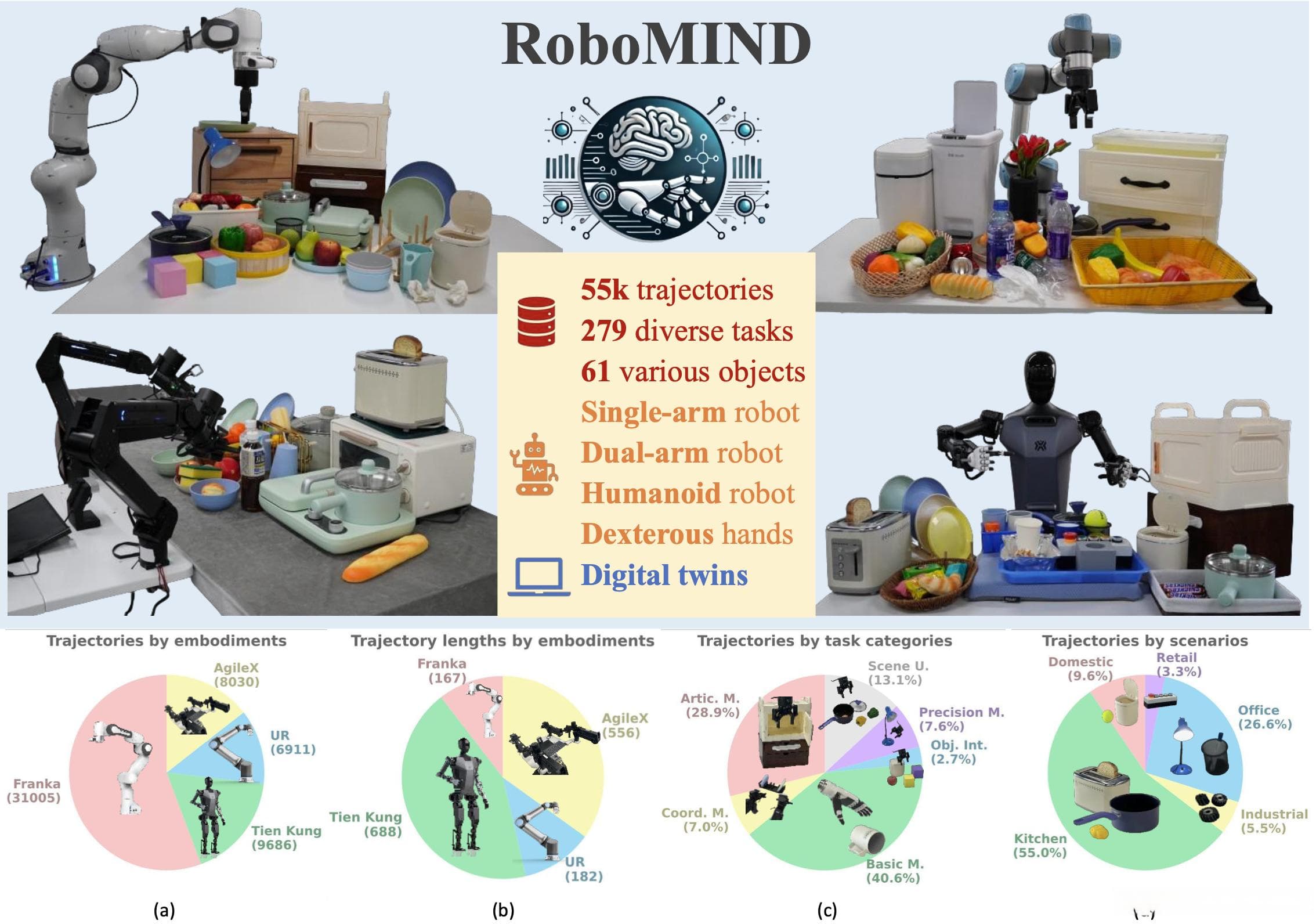 RoboMIND：机器人操作多-具身智能规范数据基准