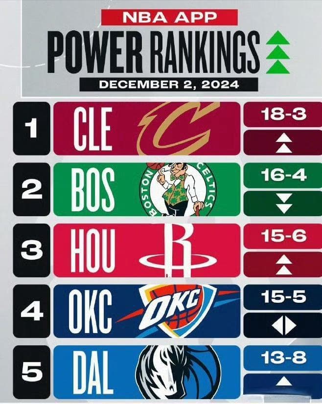 NBA最新战力排行榜揭晓：快船跃升至第六梯队！
