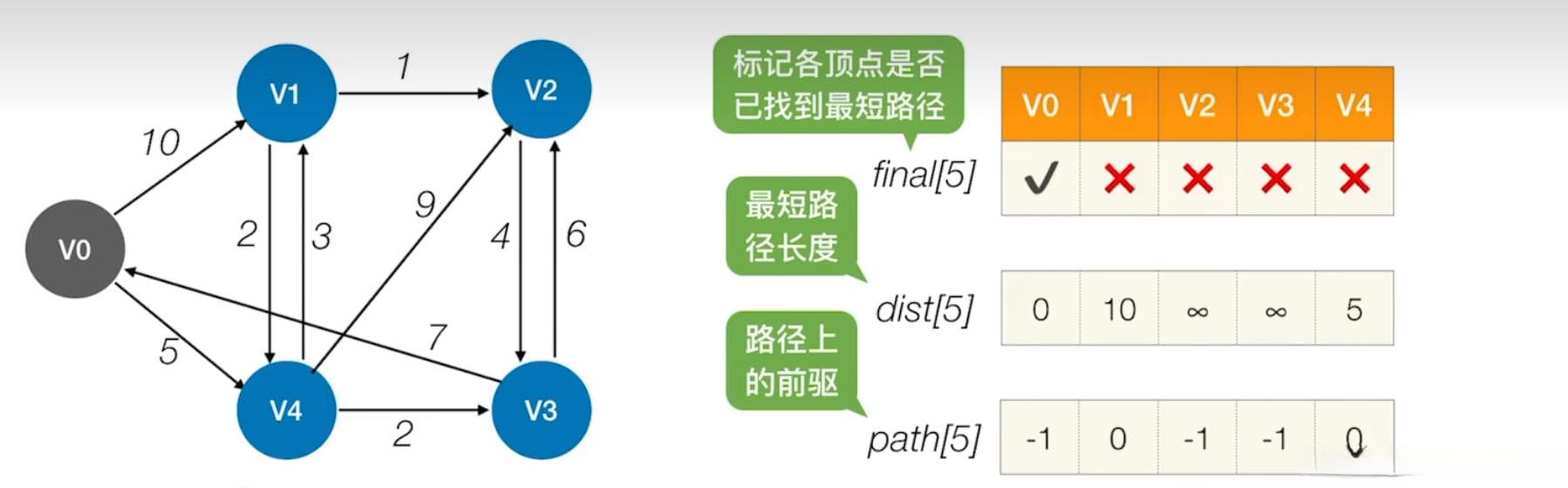 DAG，Dijkstra算法,Bellmen-ford算法的原理、异同、应用