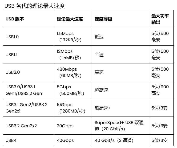 USB技术指南：从接口演进到应用解析