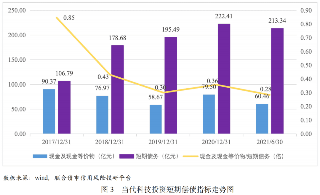 激进投资与债务压力叠加：当代科技投资违约回顾与预警有效性分析