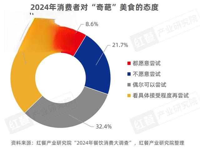 《地方“奇葩”美食研究报告2024》发布：生腌、牛杂等潜力大