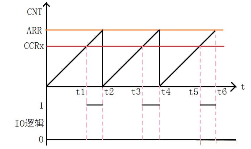 利用STM32的定时器输出PWM方波