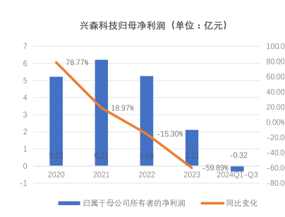 兴森科技归母净利润（单位：亿元)