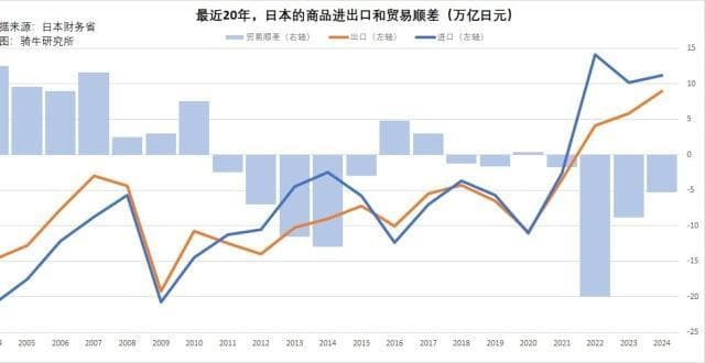 日本2024年出口额创近45年新高，贸易逆差大幅收窄