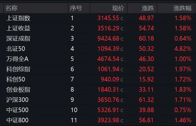 尾盘拉升涨停！多重利好来袭 A股全面反弹