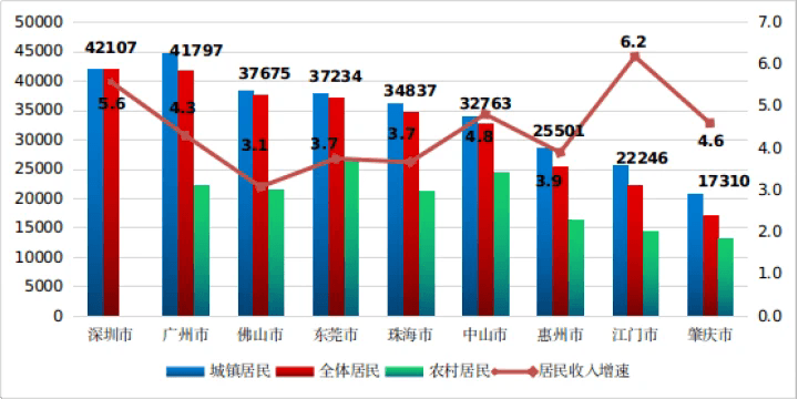2024年上半年惠州居民人均可支配收入25501元
