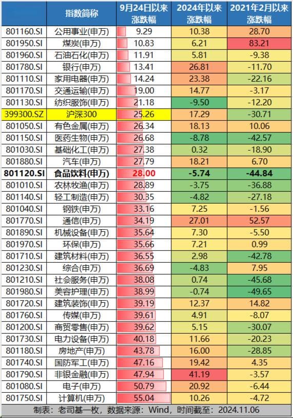 食品饮料板块大涨6%，估值触底叠加政策预期