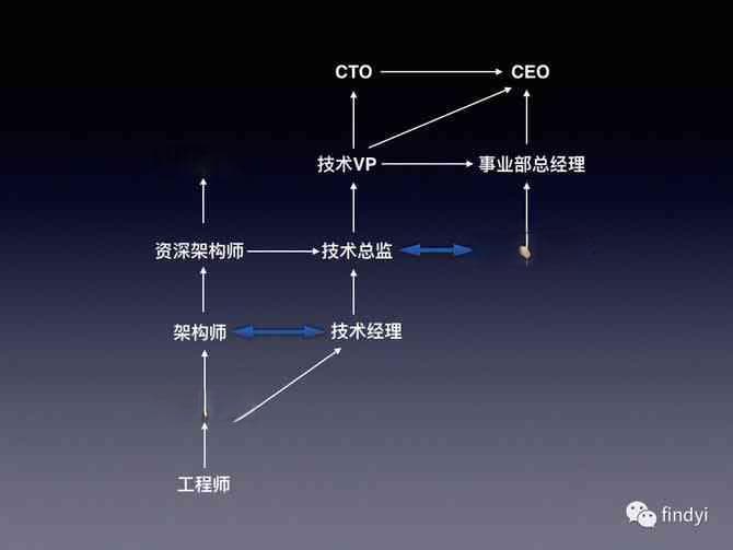 如何成为一名AI工程师：职业路径、算法修炼与心路历程