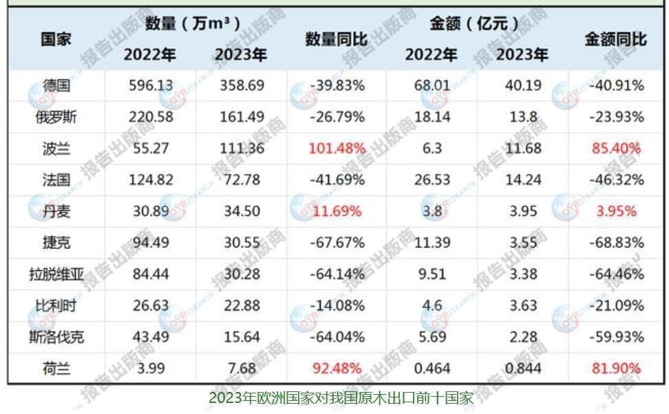 原木及锯材行业分析：锯材则是原木经过锯切加工后的木材