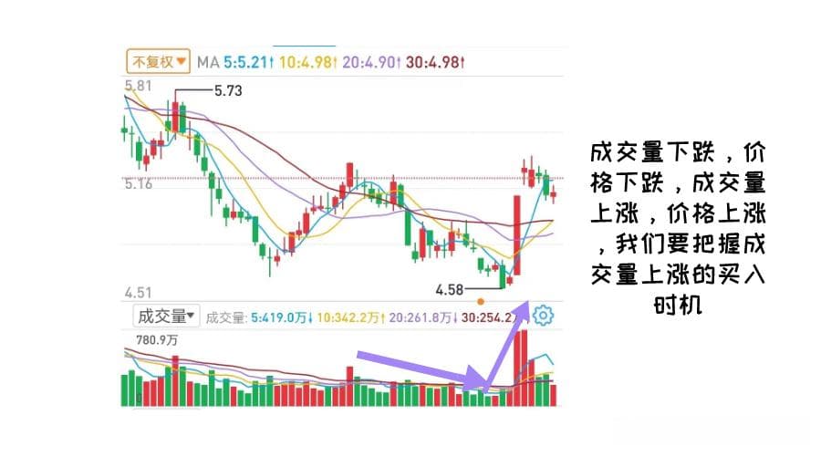 如何通过成交量选择股票交易时机？三种实用方法详解