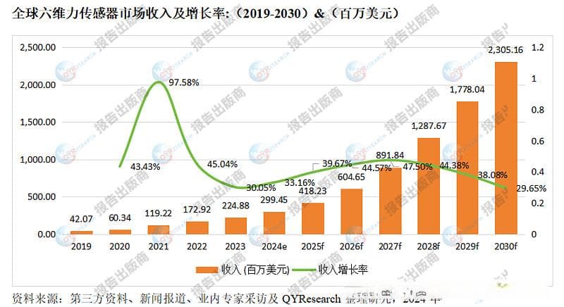全球及中国六维力传感器行业研究报告