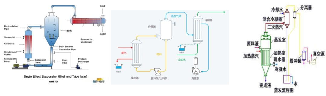 蒸发浓缩设备详解：类型、系统平衡与节能要点