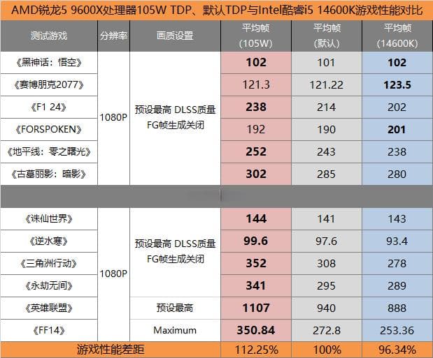 游戏性能超14600K 17% AMD锐龙5 9600X处理器解锁105W实测