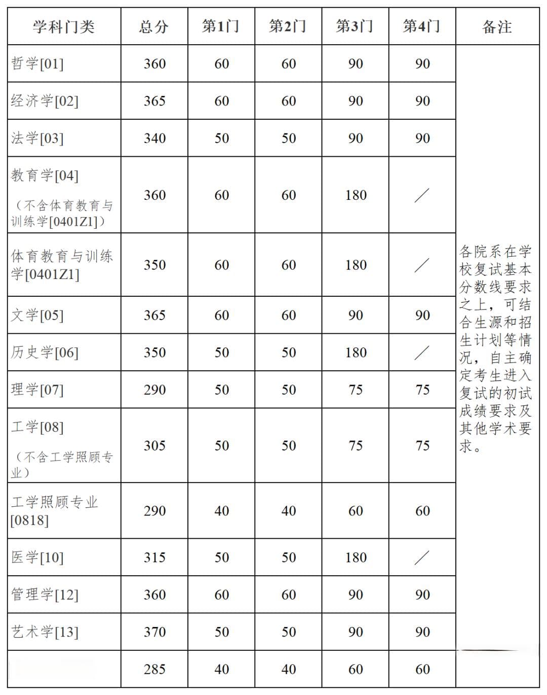 2025年南京大学各专业考研复试分数线(含2024年)