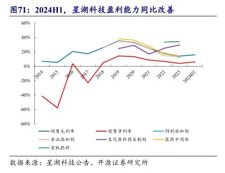 氨基酸及其相关产品种类丰富，包括苏氨酸、赖氨酸、蛋氨酸、甘氨酸、色氨酸、丙氨酸等