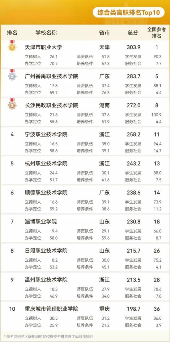 切换赛道分类评价，中国高职院校排名发布，上海10校上榜，民办两校跻身前十