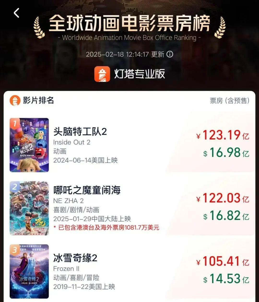 突破122亿！“吒儿”后劲为何这么强？