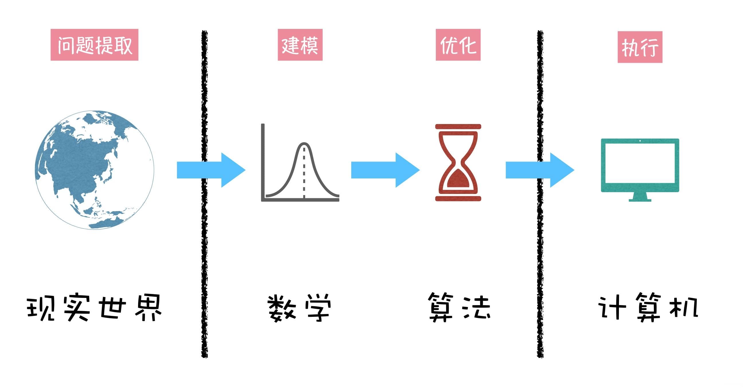 12 | 数学归纳法：搞定循环与递归的钥匙