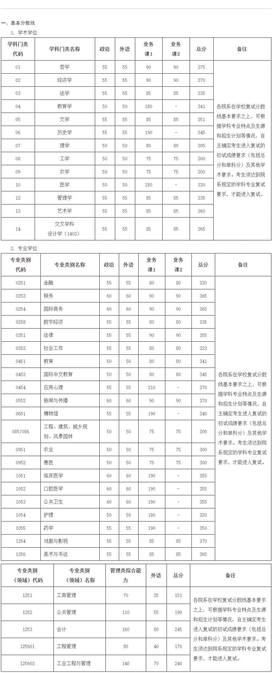 浙江大学2025年硕士研究生复试分数线的基本要求