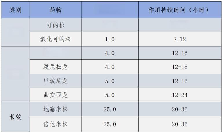 关于激素类药物，你是不是也有这些误解？