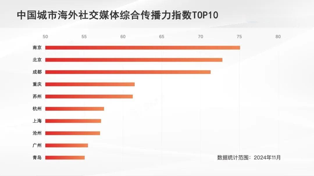 中国城市海外社交媒体传播力指数发布 福州多项指数跻身全国前十