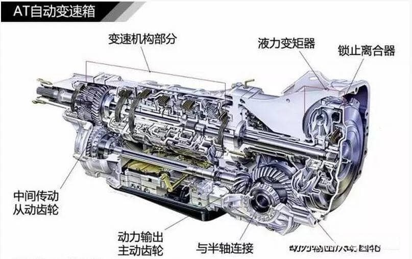 从零开始讲变速箱：原理、结构与类型全解析