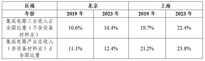 京沪集成电路产业差距显著，北京应聚焦国产化优势突围