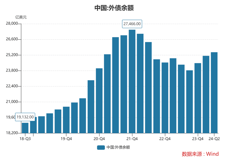 三季度我国外债规模略有下降 外汇局：主要受外币外债余额下降影响
