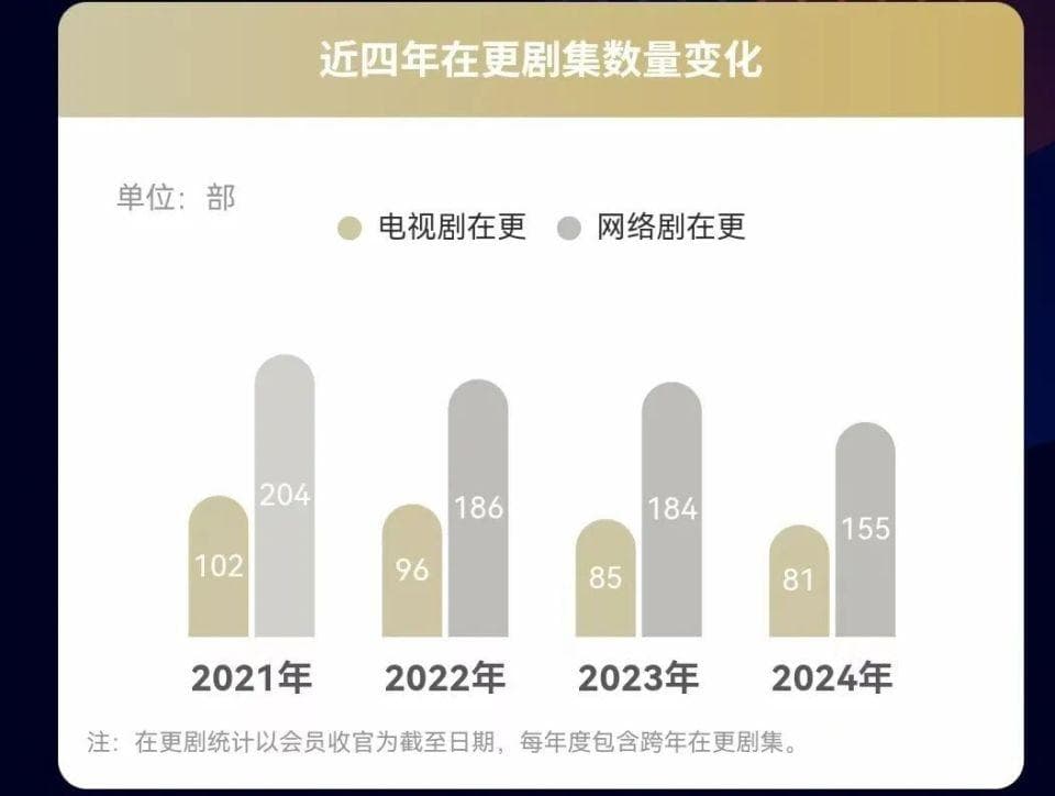 2024追了100部剧，热度口碑top10剧集，凭这4个关键词打动观众