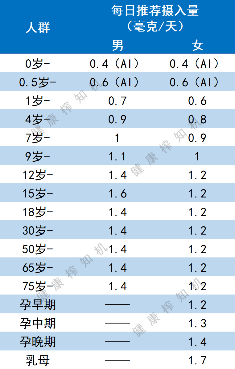 小小维生素B2，却能改善多种健康问题，值得收藏！