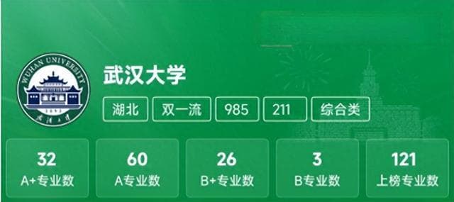 最新！软科中国大学专业排名发布，武汉大学121个专业上榜，位列全国第三！