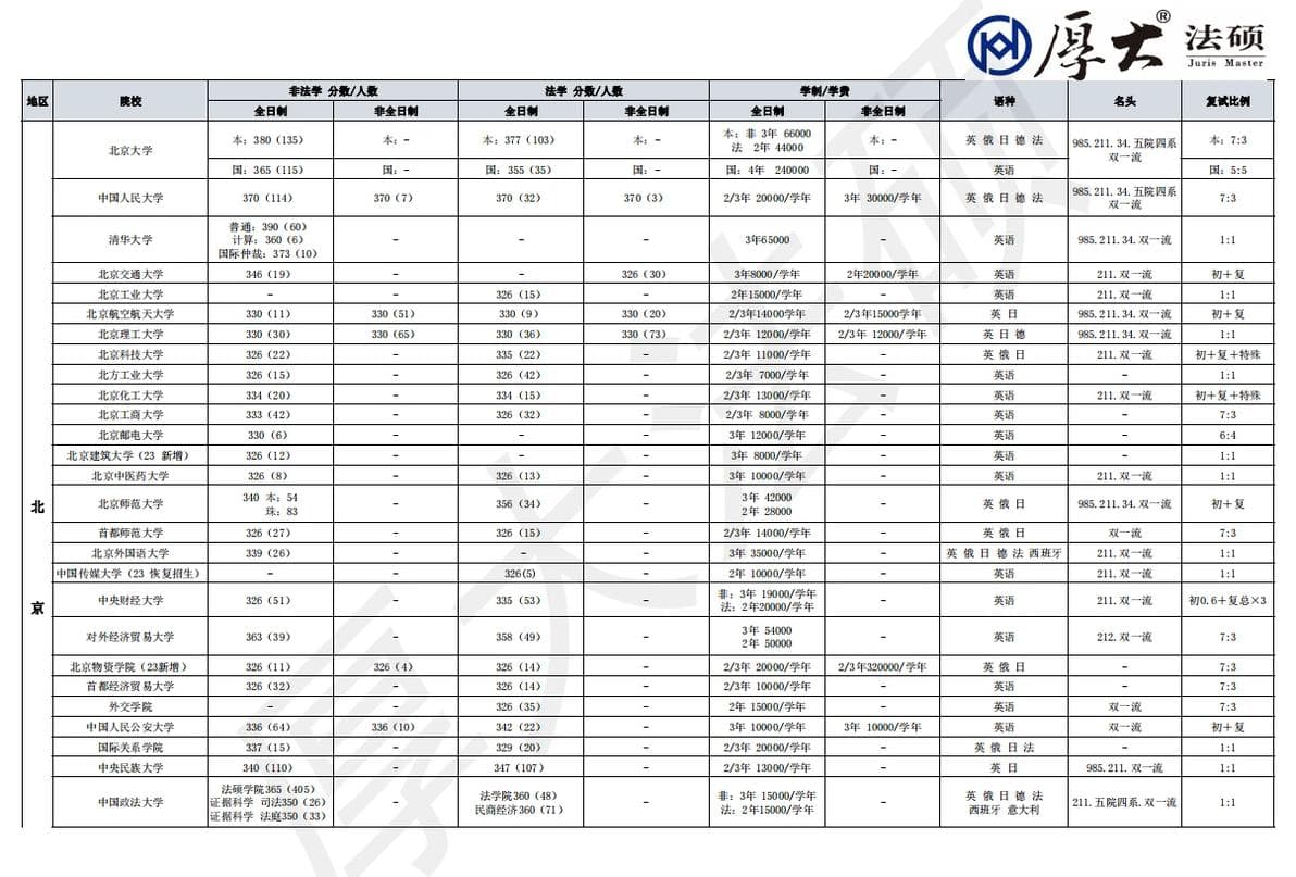 2025法硕择校指南：293所院校数据全解析