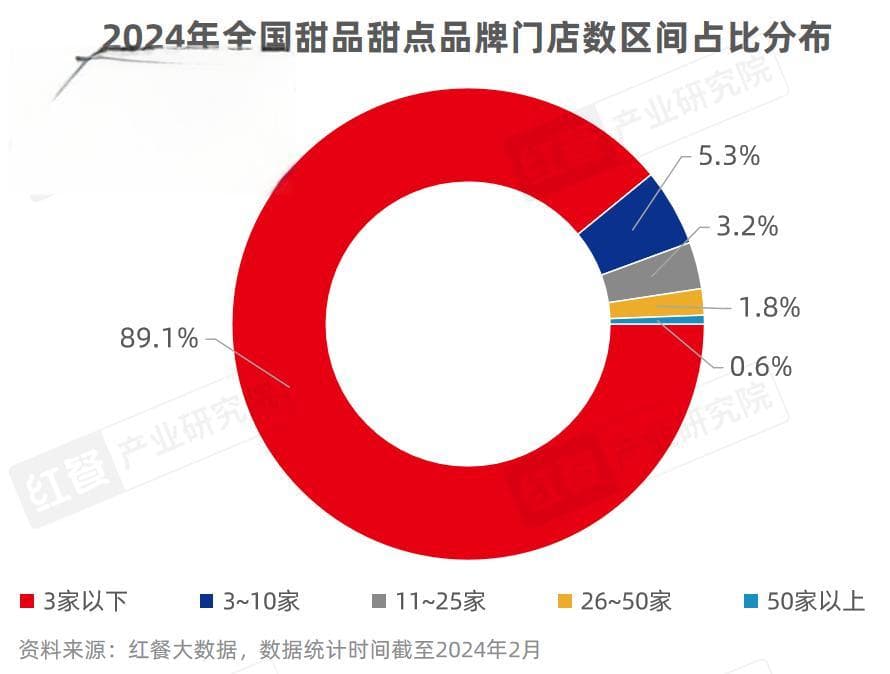 《甜品甜点品类发展报告2024》发布：自助糖水风靡，甜品潮席卷火锅赛道