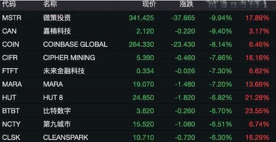 比特币跌近5%，狗狗币跌超10%！24小时41亿元蒸发，华尔街顶级策略师发出警告
