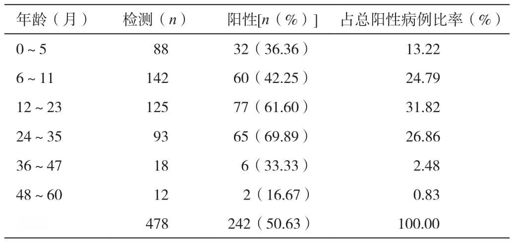 珠海地区轮状病毒流行病学研究