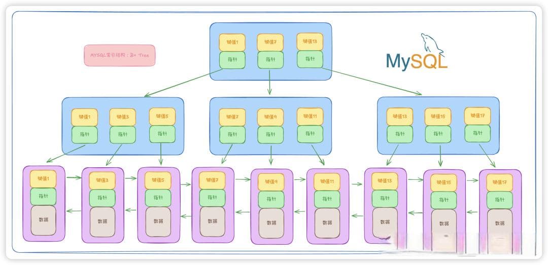 为什么Redis用跳表不用B+树，而MySQL用B+树而不是跳表？