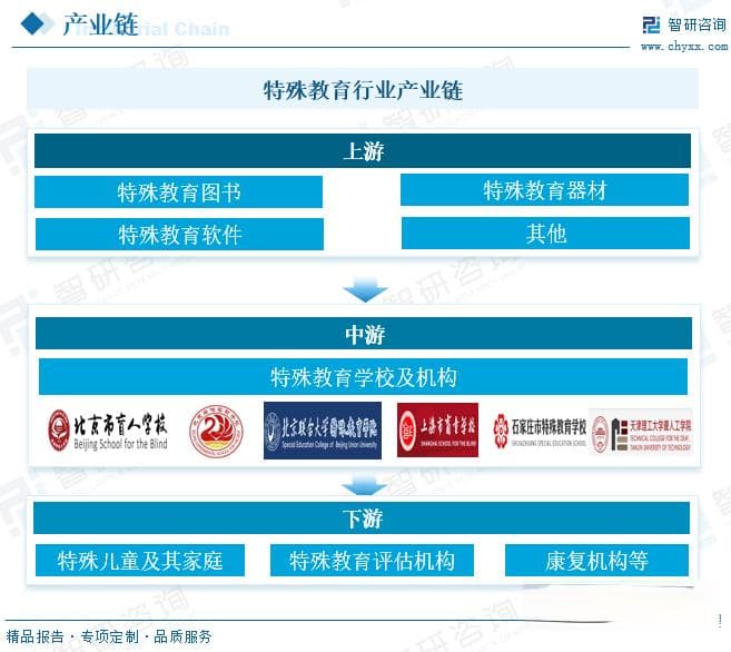 2025年中国特殊教育行业深度分析：产业链、发展历程、现状及未来趋势