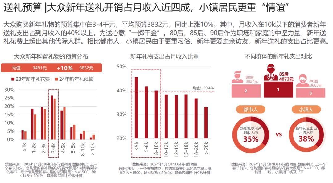 烧钱烧脑，年轻人最怕过年送礼