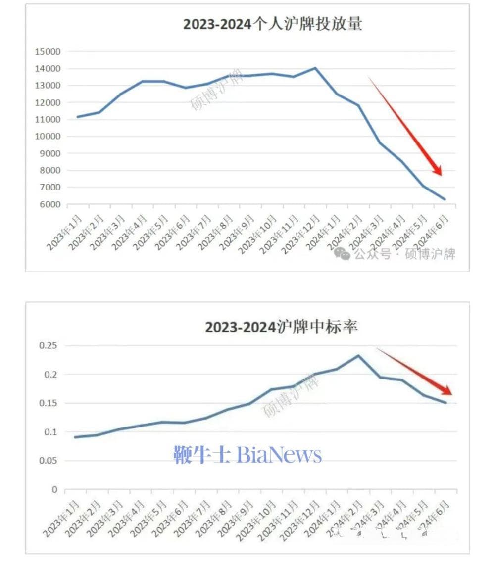 新能源车最大「特权」，即将取消？