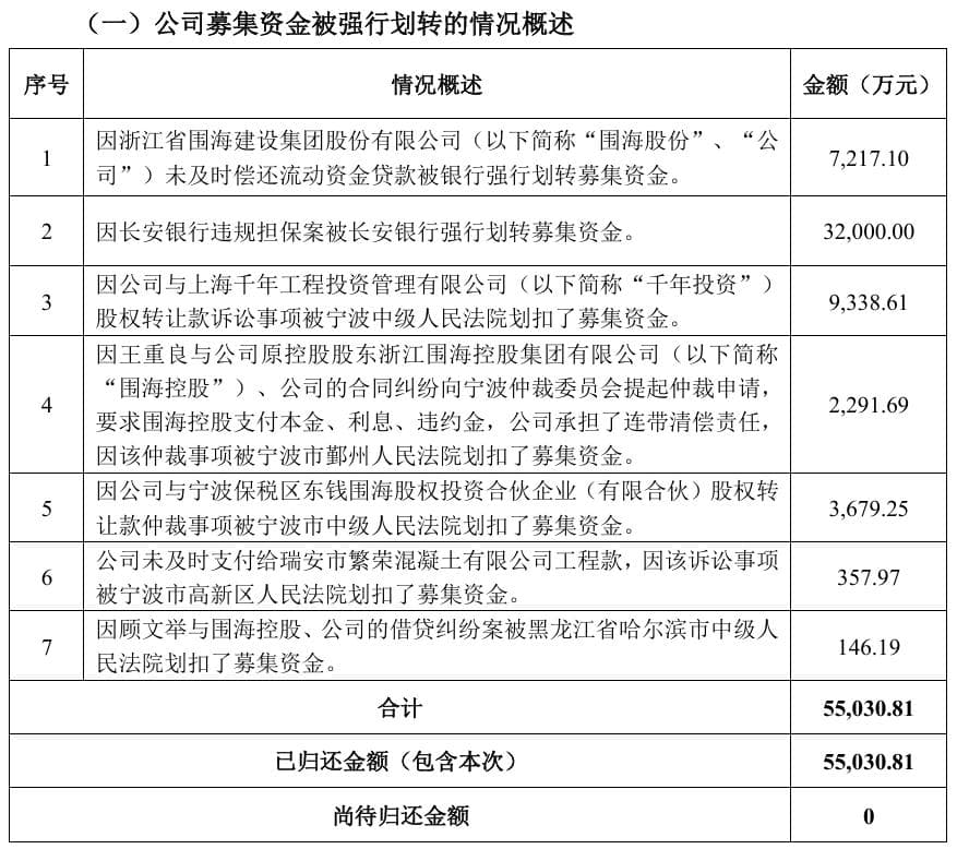 *ST围海归还5.5亿募集资金，立案调查仍在进行，退市风险未解