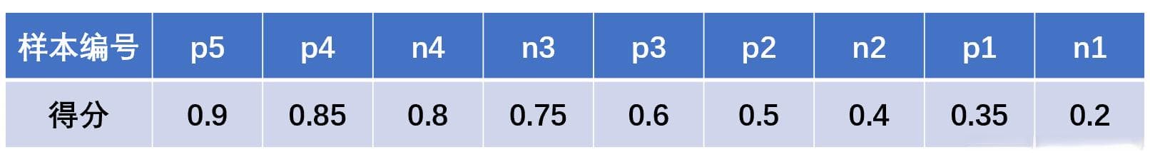 AUC含义的通俗理解