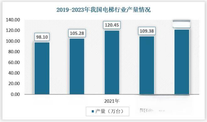 中国电梯行业现状深度研究与发展前景分析