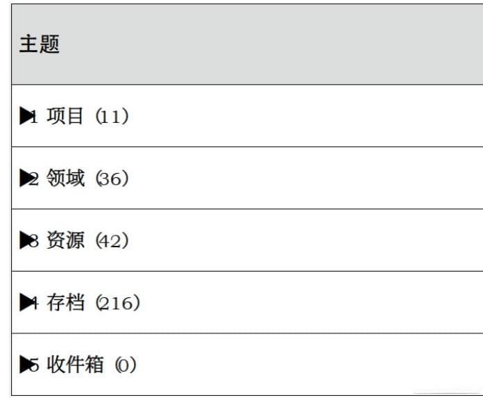 信息管理之创造简单易用的信息组织系统（PARA)