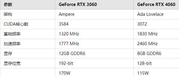 4060比3060强多少？一文带你了解详细参数对比